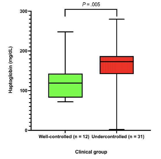 Comparaison de différentes variables biologiques dans le suivi de chiens présentant un hypercorticisme traité au trilostane.