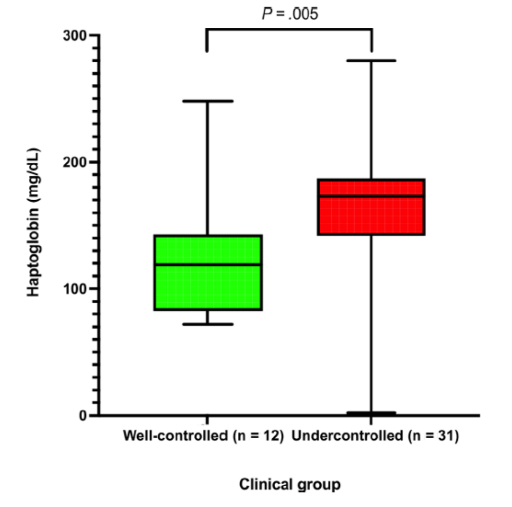 Comparaison de différentes variables biologiques dans le suivi de chiens présentant un hypercorticisme traité au trilostane.